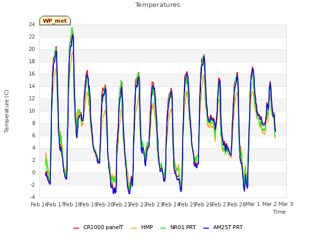 plot of Temperatures