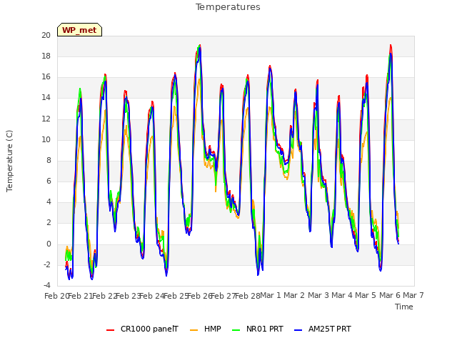 plot of Temperatures