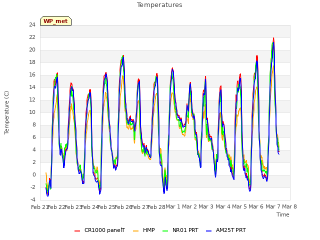 plot of Temperatures