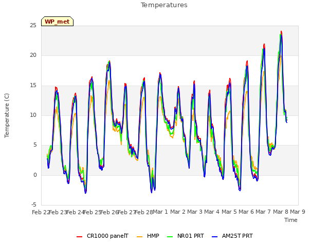 plot of Temperatures