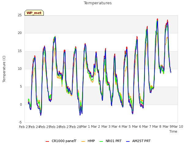 plot of Temperatures