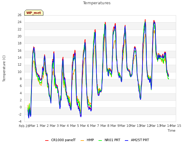 plot of Temperatures