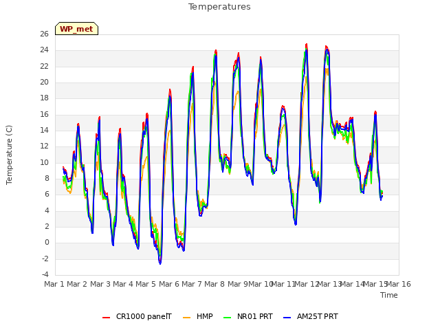 plot of Temperatures