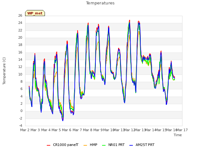 plot of Temperatures