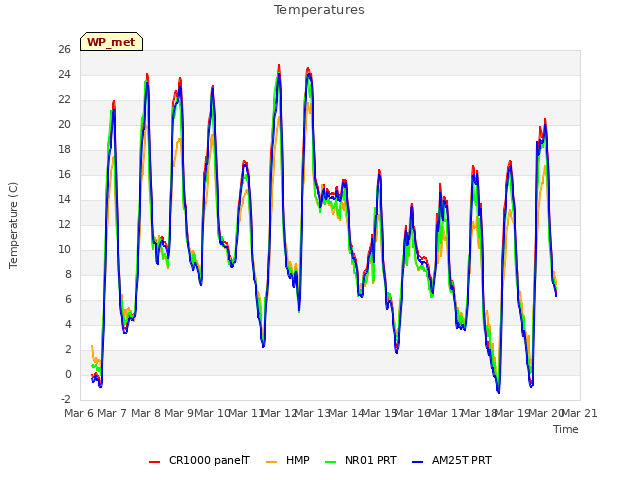 plot of Temperatures