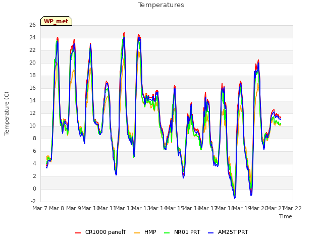 plot of Temperatures