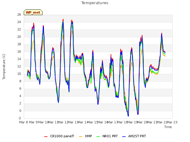 plot of Temperatures