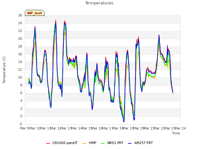 plot of Temperatures