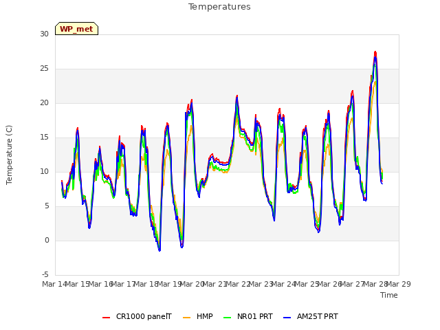 plot of Temperatures