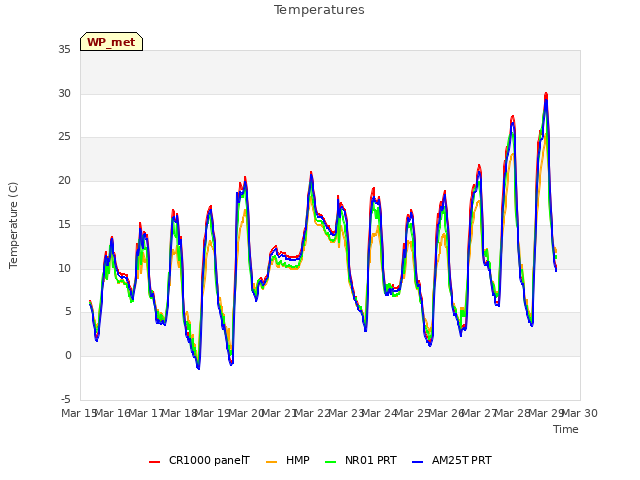 plot of Temperatures