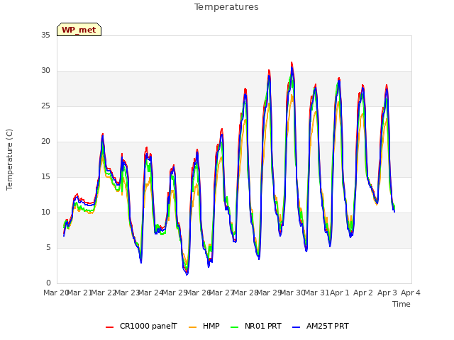 plot of Temperatures