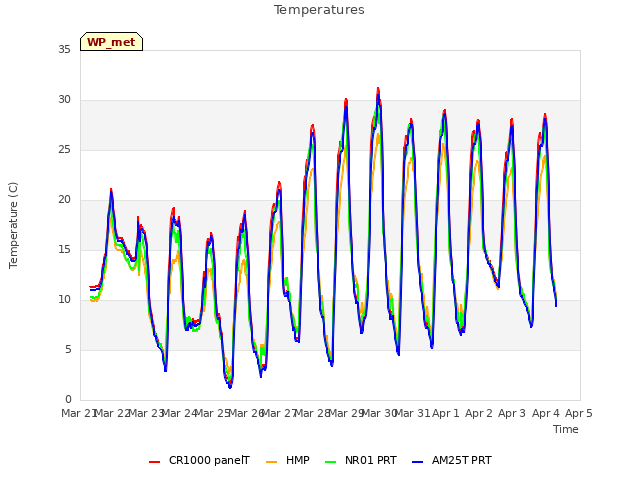 plot of Temperatures