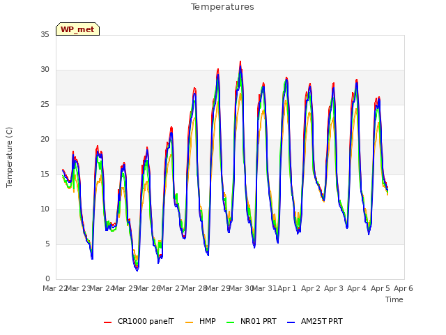 plot of Temperatures