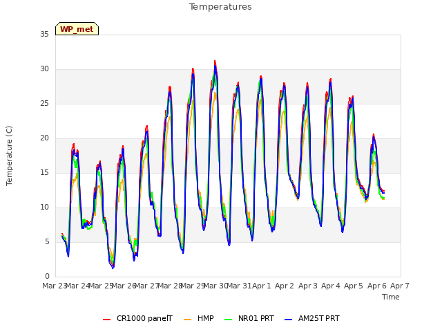 plot of Temperatures