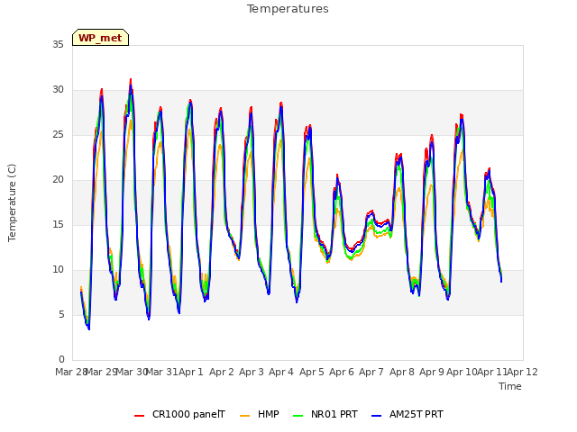 plot of Temperatures