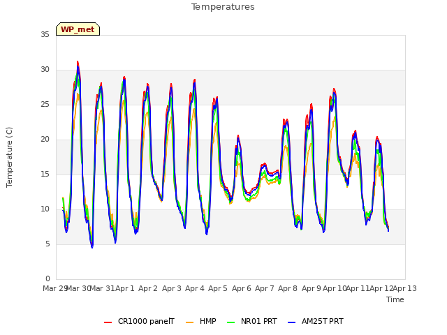 plot of Temperatures