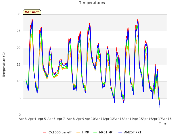 plot of Temperatures