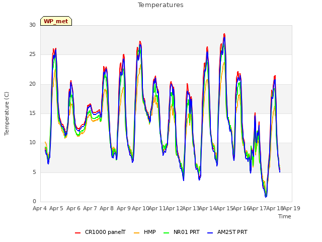 plot of Temperatures