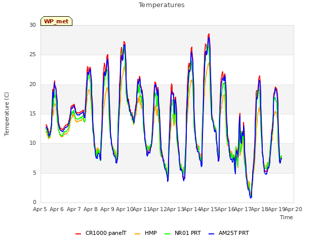 plot of Temperatures