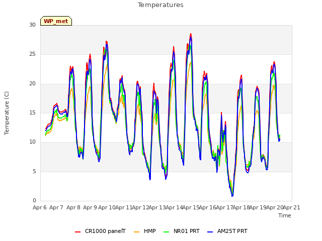 plot of Temperatures