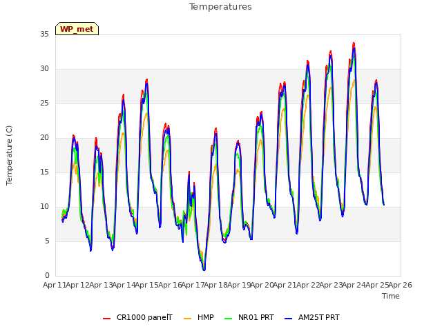 plot of Temperatures