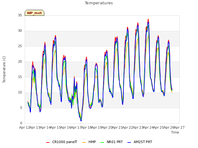 plot of Temperatures