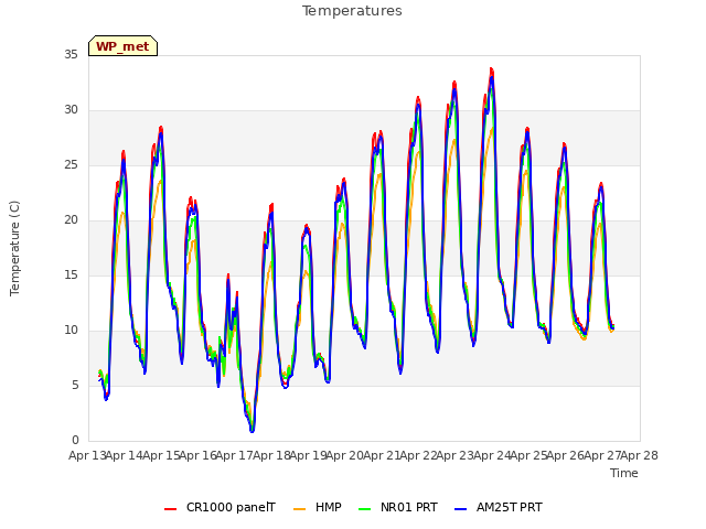 plot of Temperatures