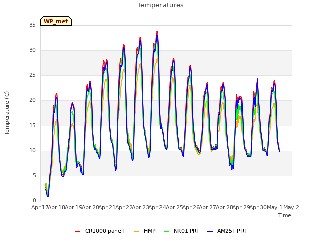 plot of Temperatures