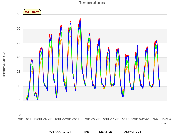 plot of Temperatures