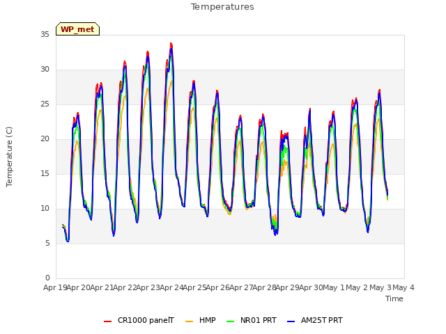 plot of Temperatures