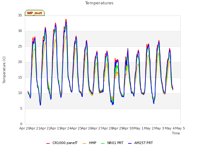 plot of Temperatures