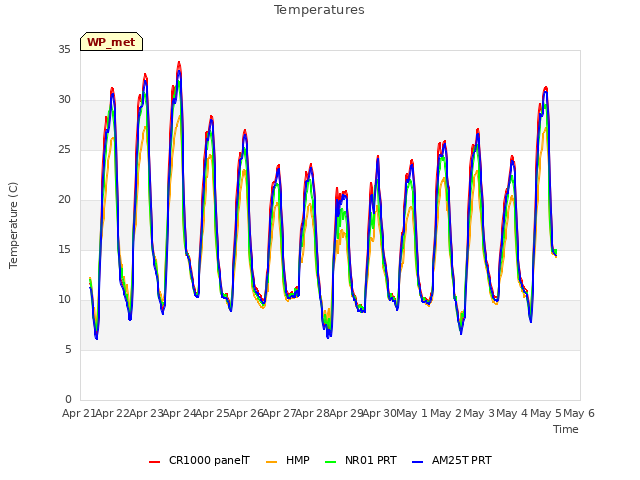 plot of Temperatures