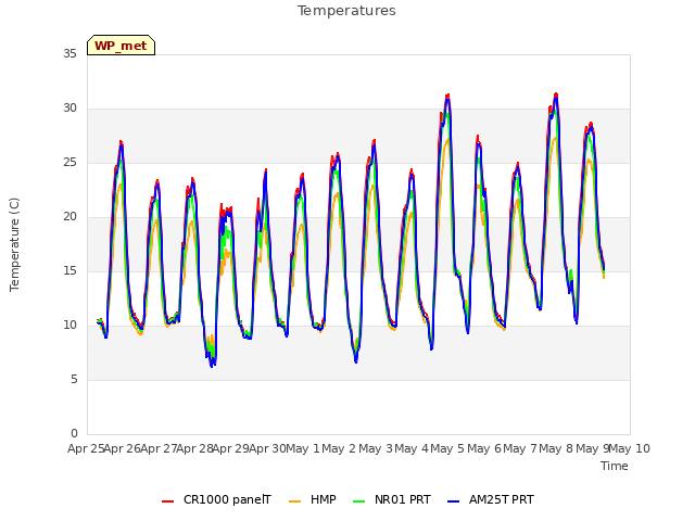 plot of Temperatures