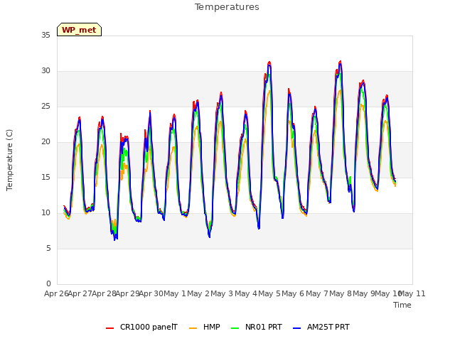 plot of Temperatures