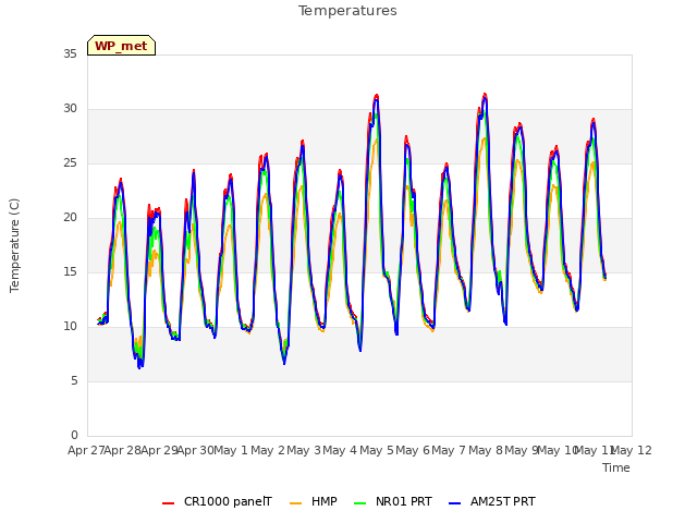 plot of Temperatures