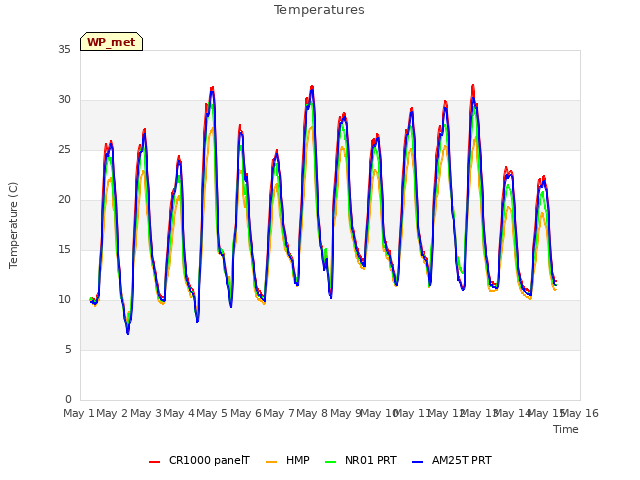 plot of Temperatures