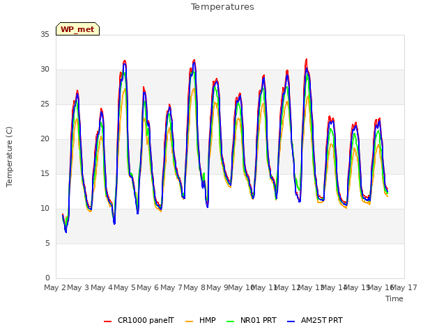 plot of Temperatures