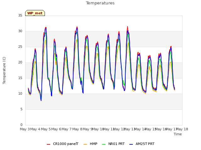 plot of Temperatures