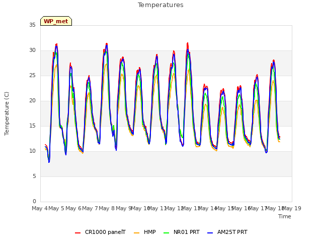 plot of Temperatures