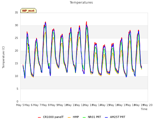 plot of Temperatures