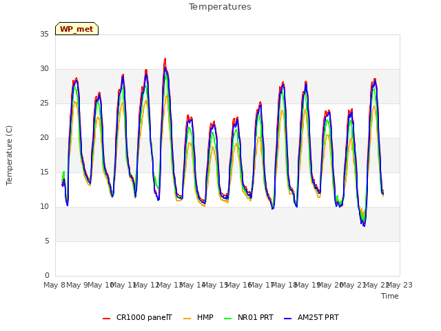 plot of Temperatures