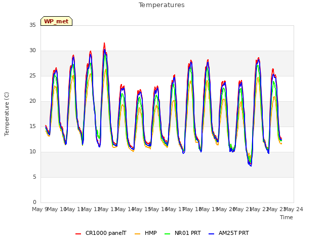 plot of Temperatures