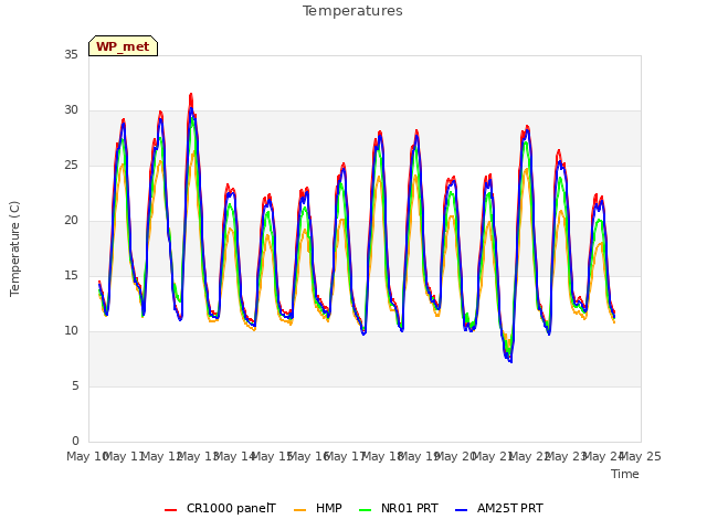 plot of Temperatures