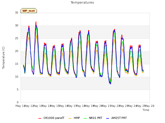 plot of Temperatures