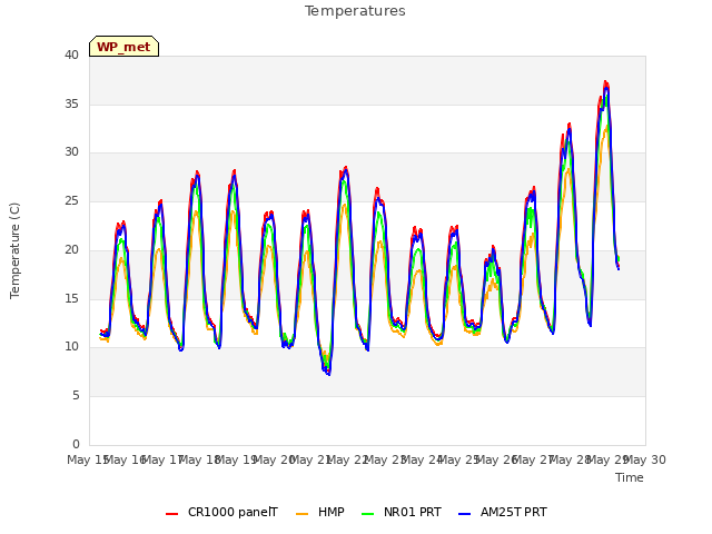 plot of Temperatures