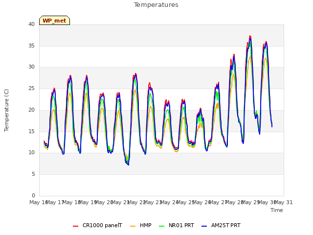 plot of Temperatures