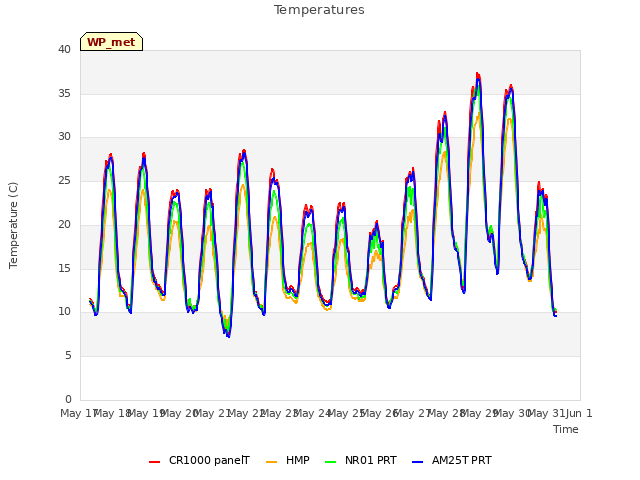 plot of Temperatures