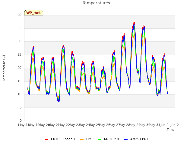 plot of Temperatures