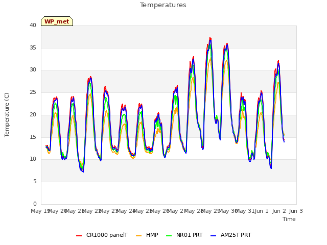 plot of Temperatures