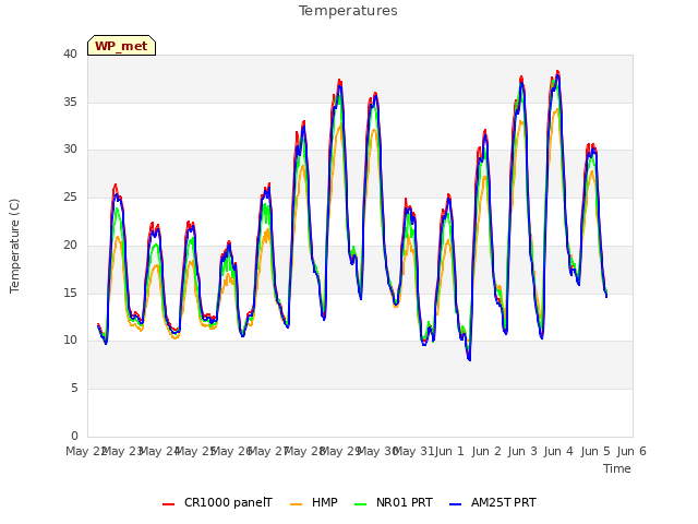 plot of Temperatures